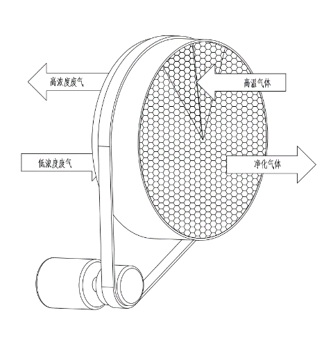 沸石轉(zhuǎn)輪工作原理與特點
